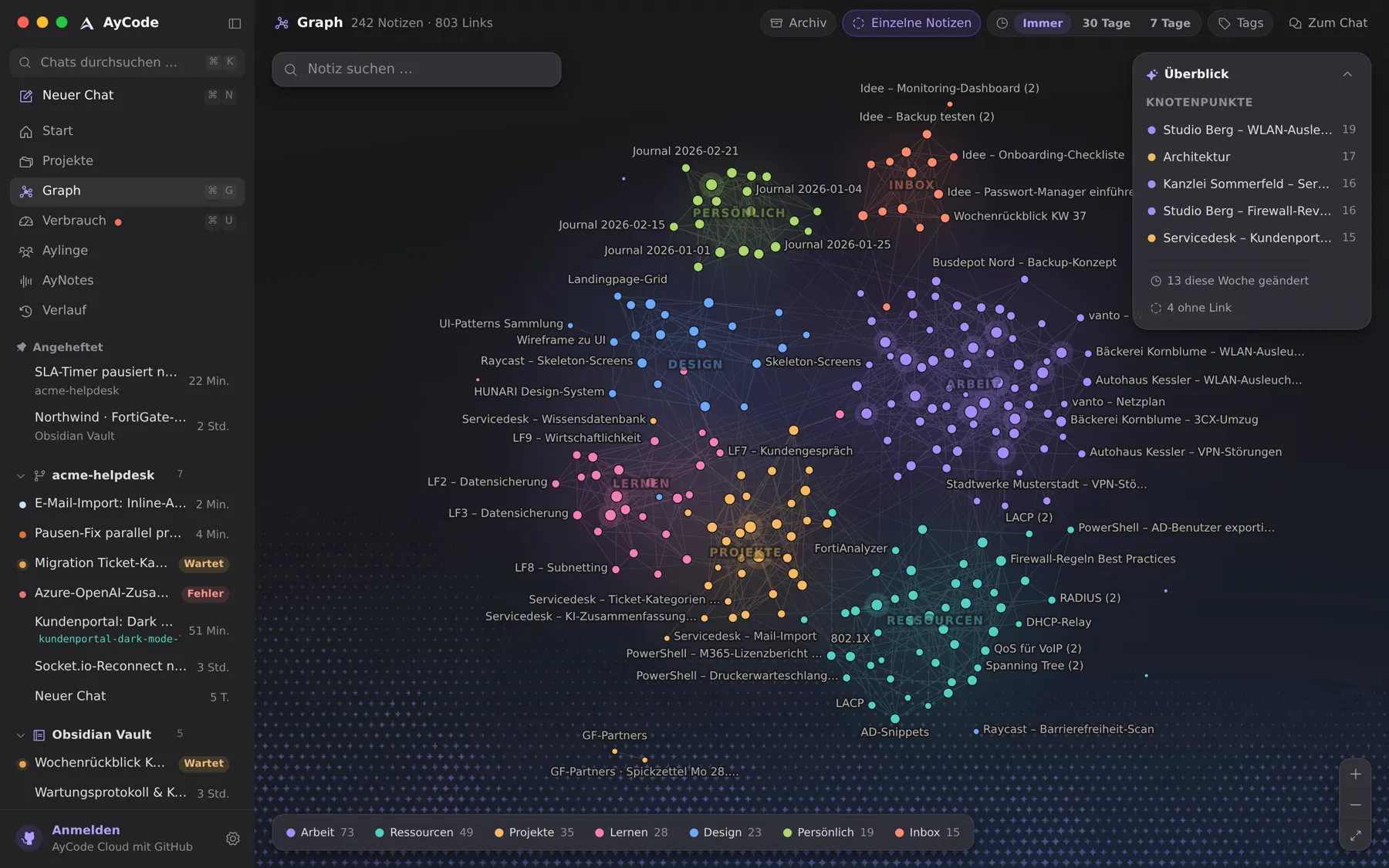 The graph with folders as regions and the overview card with the most-linked notes.